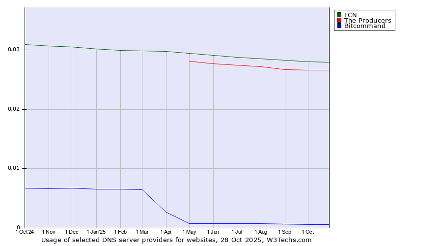 Historical trends in the usage of LCN vs. The Producers vs. Bitcommand