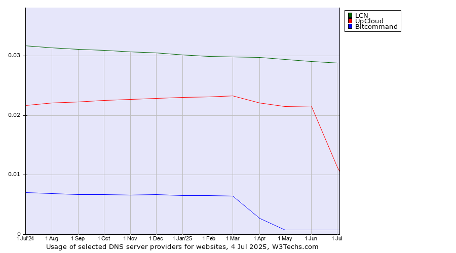 Historical trends in the usage of LCN vs. UpCloud vs. Bitcommand