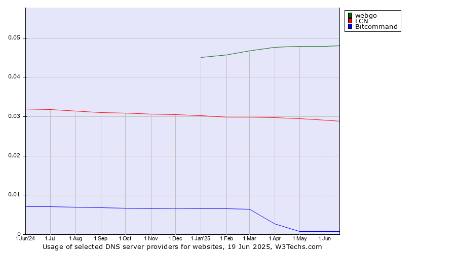 Historical trends in the usage of webgo vs. LCN vs. Bitcommand