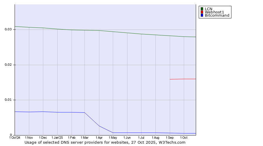 Historical trends in the usage of LCN vs. Webhost1 vs. Bitcommand