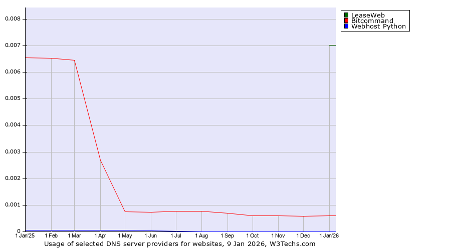 Historical trends in the usage of LeaseWeb vs. Bitcommand vs. Webhost Python