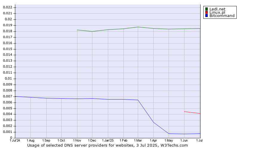 Historical trends in the usage of Ledl.net vs. Linux.pl vs. Bitcommand
