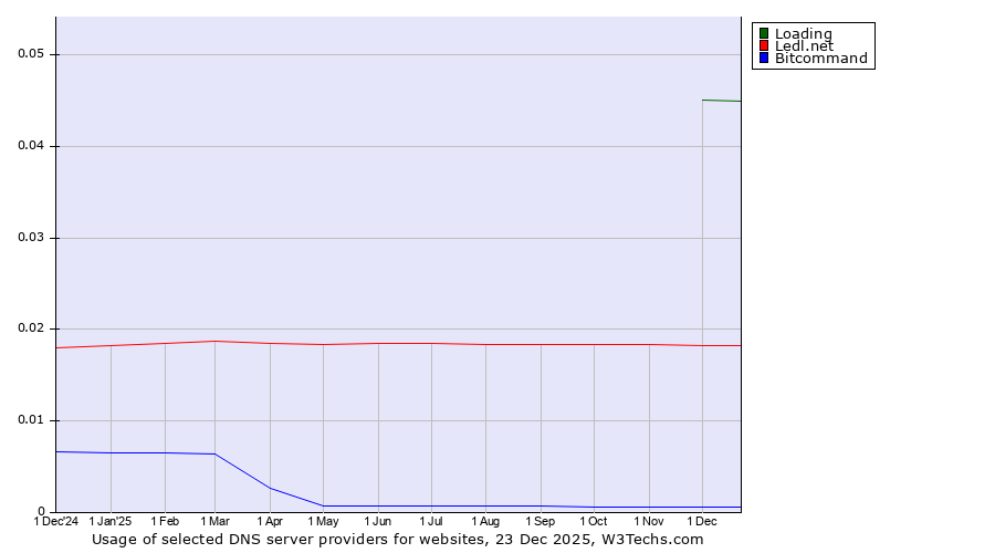 Historical trends in the usage of Loading vs. Ledl.net vs. Bitcommand