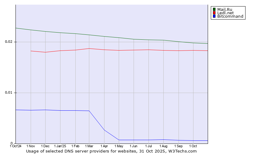 Historical trends in the usage of Mail.Ru vs. Ledl.net vs. Bitcommand