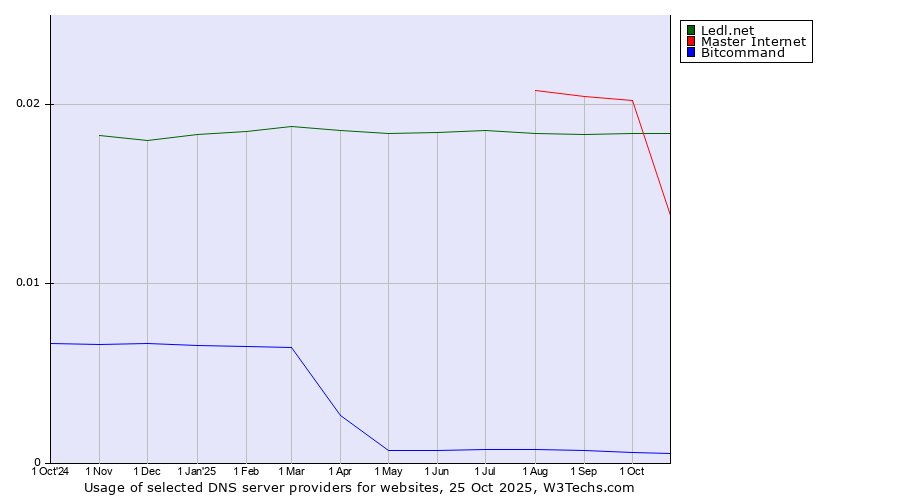 Historical trends in the usage of Ledl.net vs. Master Internet vs. Bitcommand