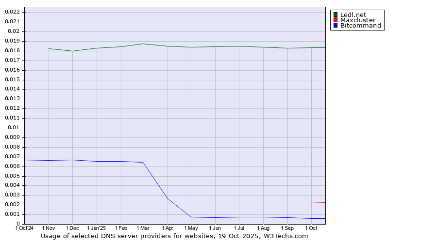 Historical trends in the usage of Ledl.net vs. Maxcluster vs. Bitcommand