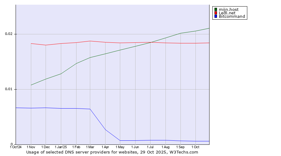 Historical trends in the usage of mijn.host vs. Ledl.net vs. Bitcommand