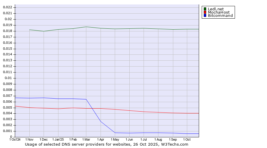Historical trends in the usage of Ledl.net vs. MochaHost vs. Bitcommand