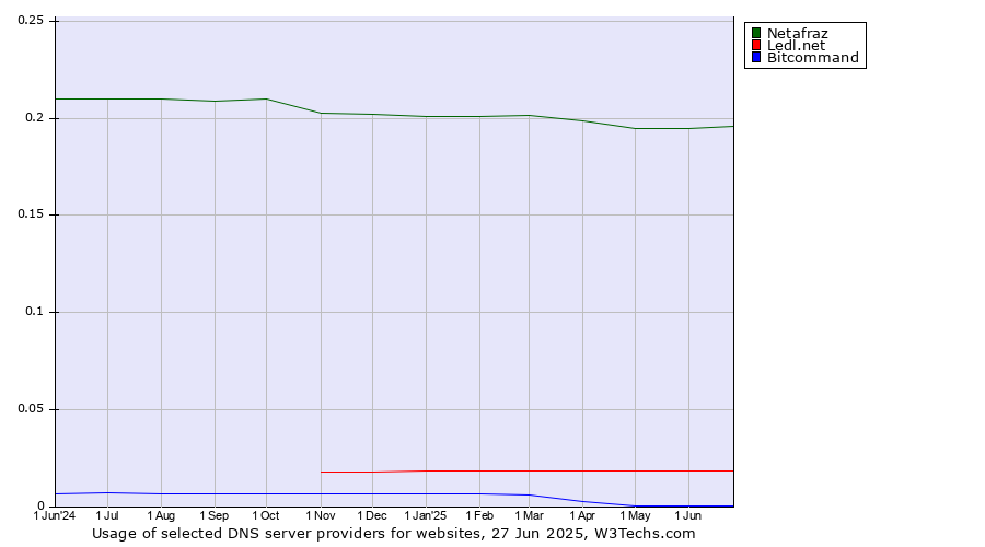 Historical trends in the usage of Netafraz vs. Ledl.net vs. Bitcommand