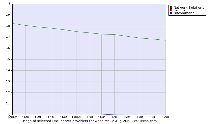 Historical trends in the usage of Network Solutions vs. Ledl.net vs. Bitcommand