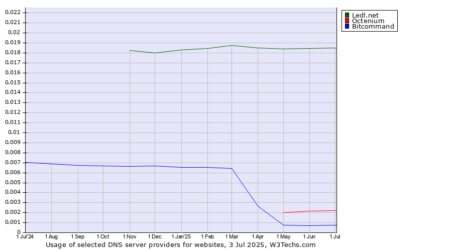 Historical trends in the usage of Ledl.net vs. Octenium vs. Bitcommand