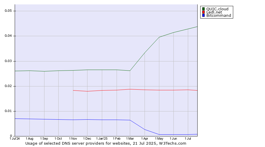 Historical trends in the usage of QUIC.cloud vs. Ledl.net vs. Bitcommand