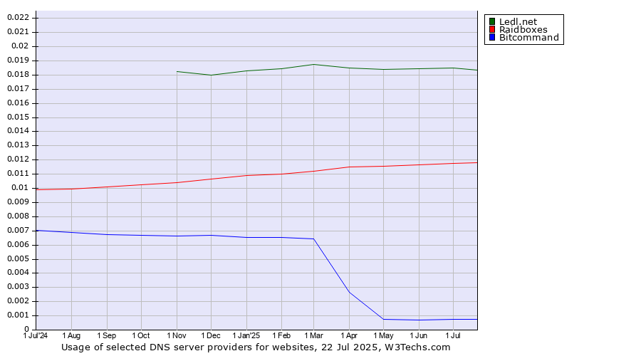 Historical trends in the usage of Ledl.net vs. Raidboxes vs. Bitcommand