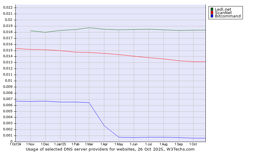 Historical trends in the usage of Ledl.net vs. ScanNet vs. Bitcommand