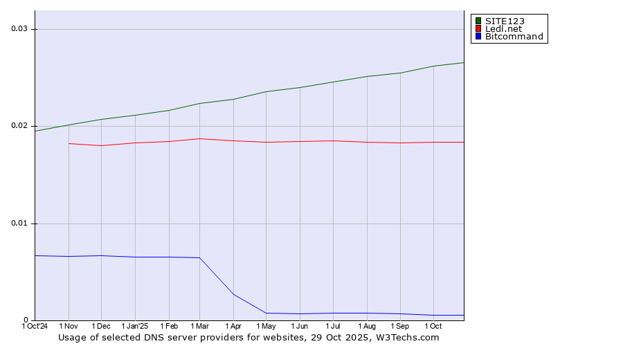 Historical trends in the usage of SITE123 vs. Ledl.net vs. Bitcommand