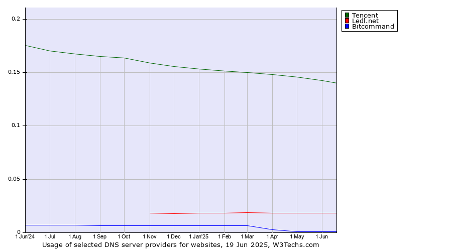 Historical trends in the usage of Tencent vs. Ledl.net vs. Bitcommand
