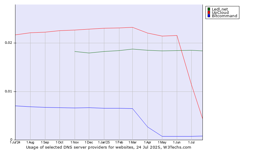 Historical trends in the usage of Ledl.net vs. UpCloud vs. Bitcommand