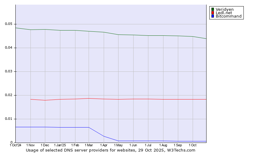 Historical trends in the usage of Veridyen vs. Ledl.net vs. Bitcommand