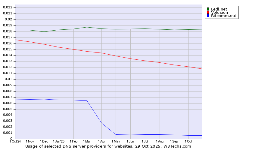 Historical trends in the usage of Ledl.net vs. Volusion vs. Bitcommand