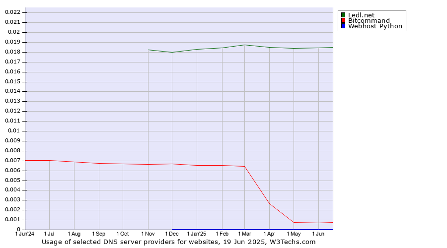 Historical trends in the usage of Ledl.net vs. Bitcommand vs. Webhost Python