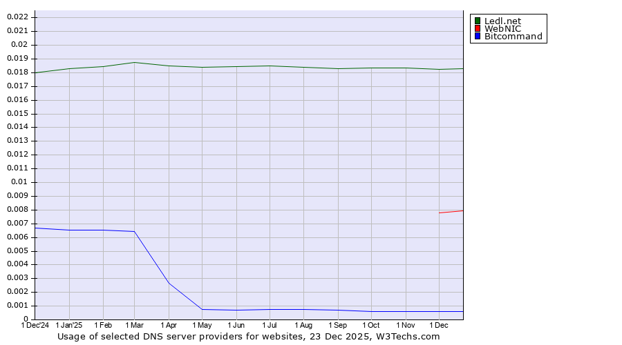 Historical trends in the usage of Ledl.net vs. WebNIC vs. Bitcommand