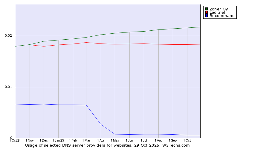 Historical trends in the usage of Zoner Oy vs. Ledl.net vs. Bitcommand