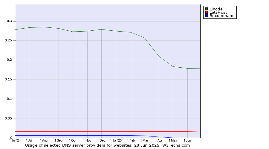 Historical trends in the usage of Linode vs. LetsHost vs. Bitcommand