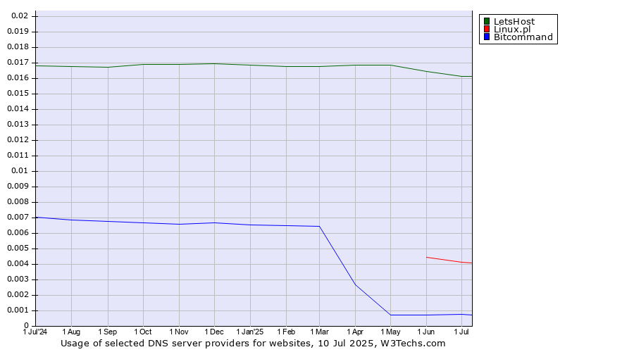 Historical trends in the usage of LetsHost vs. Linux.pl vs. Bitcommand