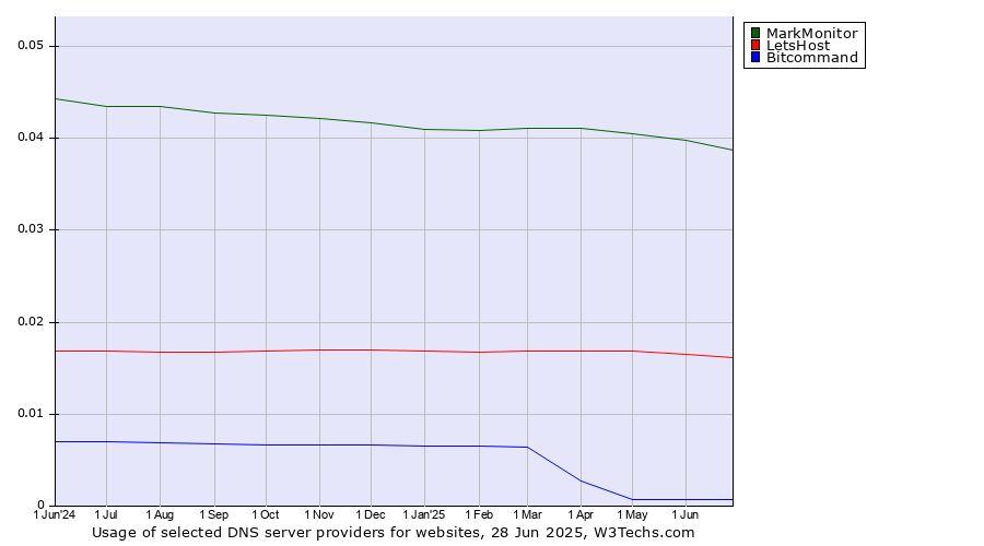Historical trends in the usage of MarkMonitor vs. LetsHost vs. Bitcommand
