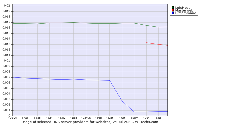 Historical trends in the usage of LetsHost vs. Masterweb vs. Bitcommand