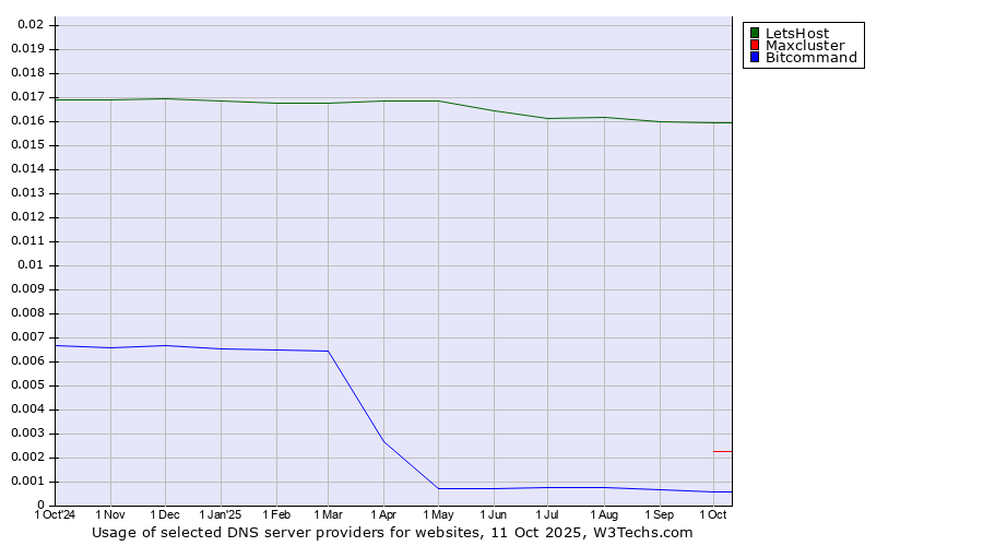 Historical trends in the usage of LetsHost vs. Maxcluster vs. Bitcommand