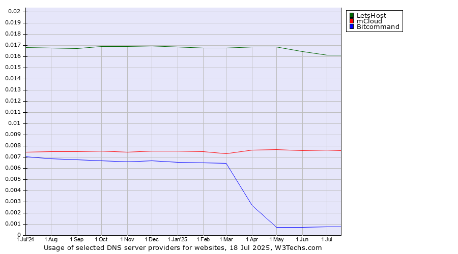 Historical trends in the usage of LetsHost vs. mCloud vs. Bitcommand