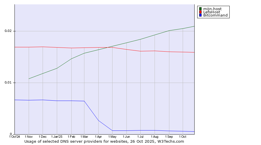 Historical trends in the usage of mijn.host vs. LetsHost vs. Bitcommand