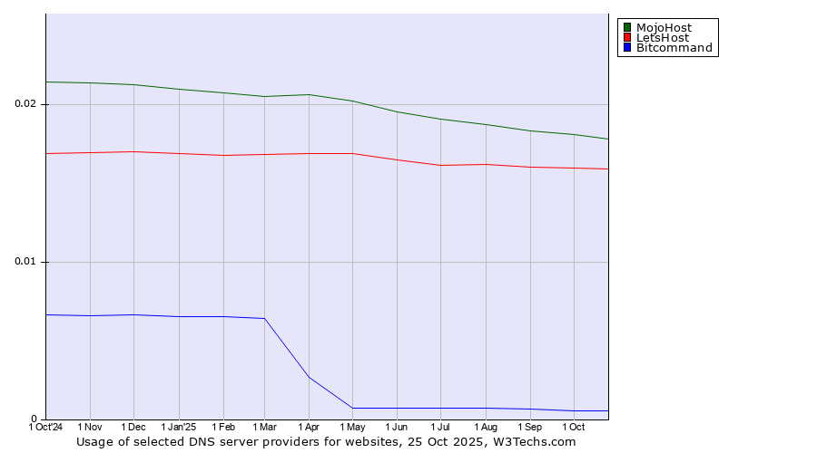 Historical trends in the usage of MojoHost vs. LetsHost vs. Bitcommand