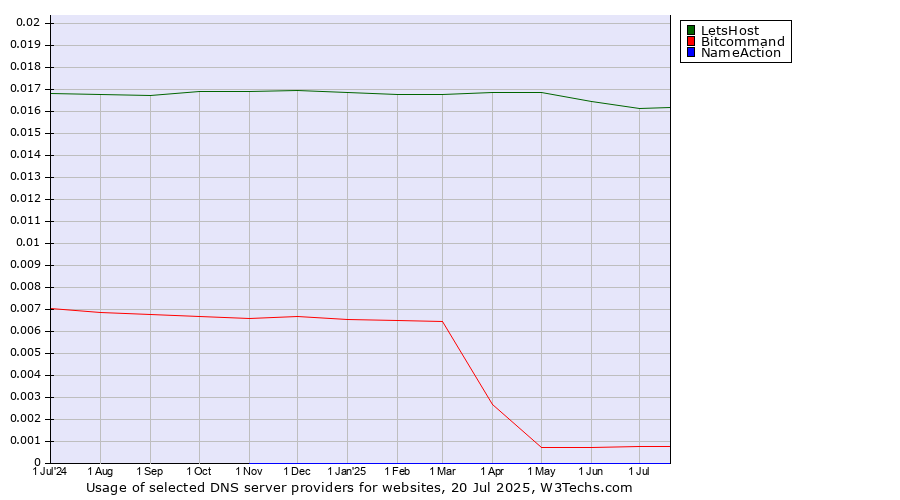 Historical trends in the usage of LetsHost vs. Bitcommand vs. NameAction