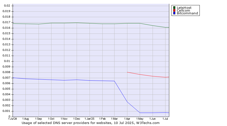 Historical trends in the usage of LetsHost vs. Cellcom vs. Bitcommand