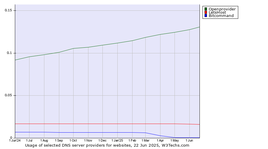 Historical trends in the usage of Openprovider vs. LetsHost vs. Bitcommand