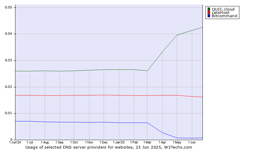 Historical trends in the usage of QUIC.cloud vs. LetsHost vs. Bitcommand
