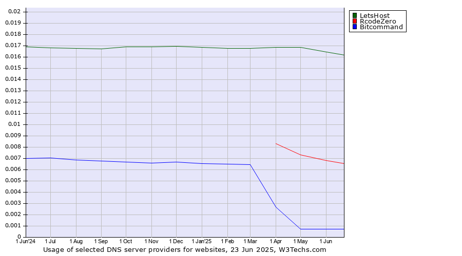 Historical trends in the usage of LetsHost vs. RcodeZero vs. Bitcommand