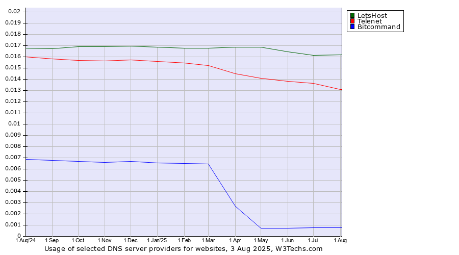 Historical trends in the usage of LetsHost vs. Telenet vs. Bitcommand