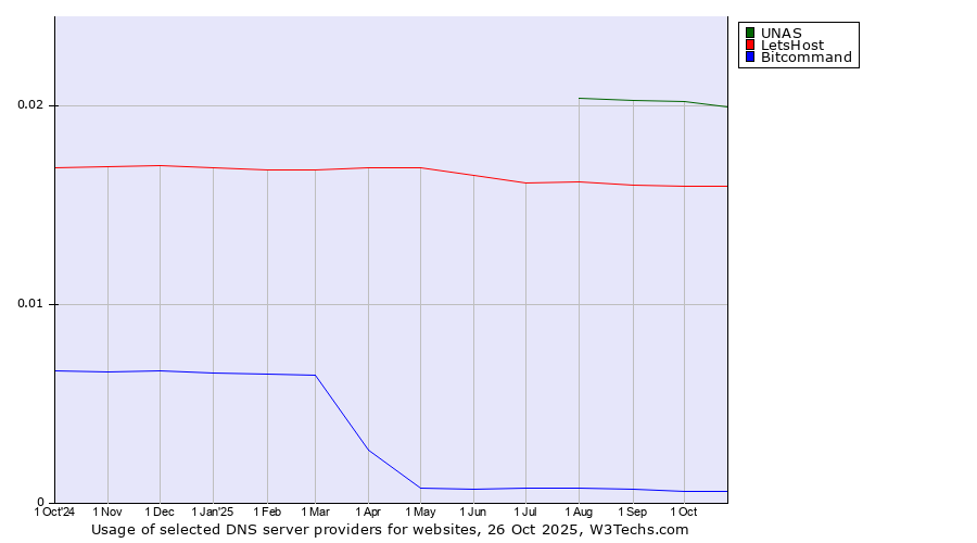 Historical trends in the usage of UNAS vs. LetsHost vs. Bitcommand