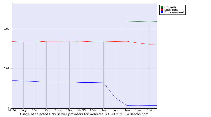 Historical trends in the usage of Uniweb vs. LetsHost vs. Bitcommand