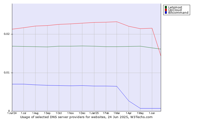 Historical trends in the usage of UpCloud vs. LetsHost vs. Bitcommand