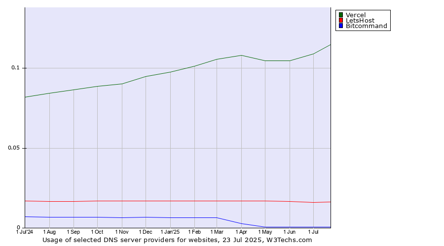 Historical trends in the usage of Vercel vs. LetsHost vs. Bitcommand