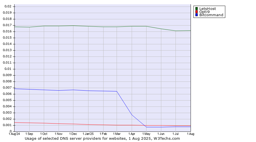 Historical trends in the usage of LetsHost vs. Opti9 vs. Bitcommand