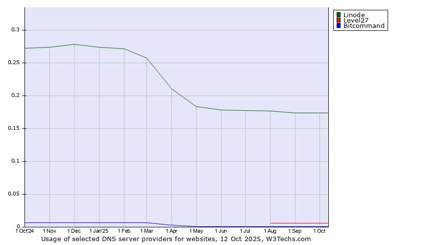 Historical trends in the usage of Linode vs. Level27 vs. Bitcommand