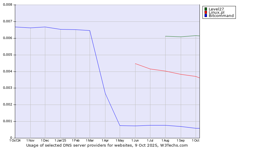 Historical trends in the usage of Level27 vs. Linux.pl vs. Bitcommand