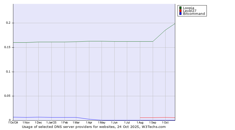 Historical trends in the usage of Loopia vs. Level27 vs. Bitcommand