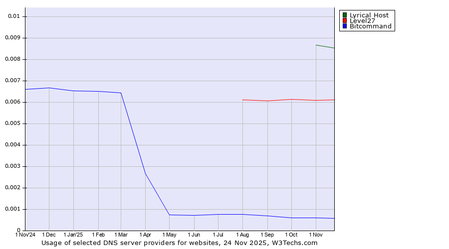 Historical trends in the usage of Lyrical Host vs. Level27 vs. Bitcommand
