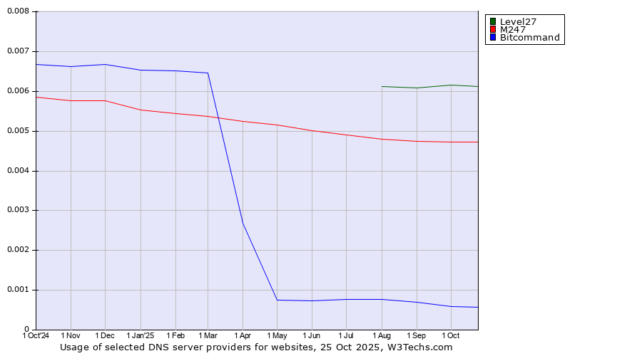 Historical trends in the usage of Level27 vs. M247 vs. Bitcommand
